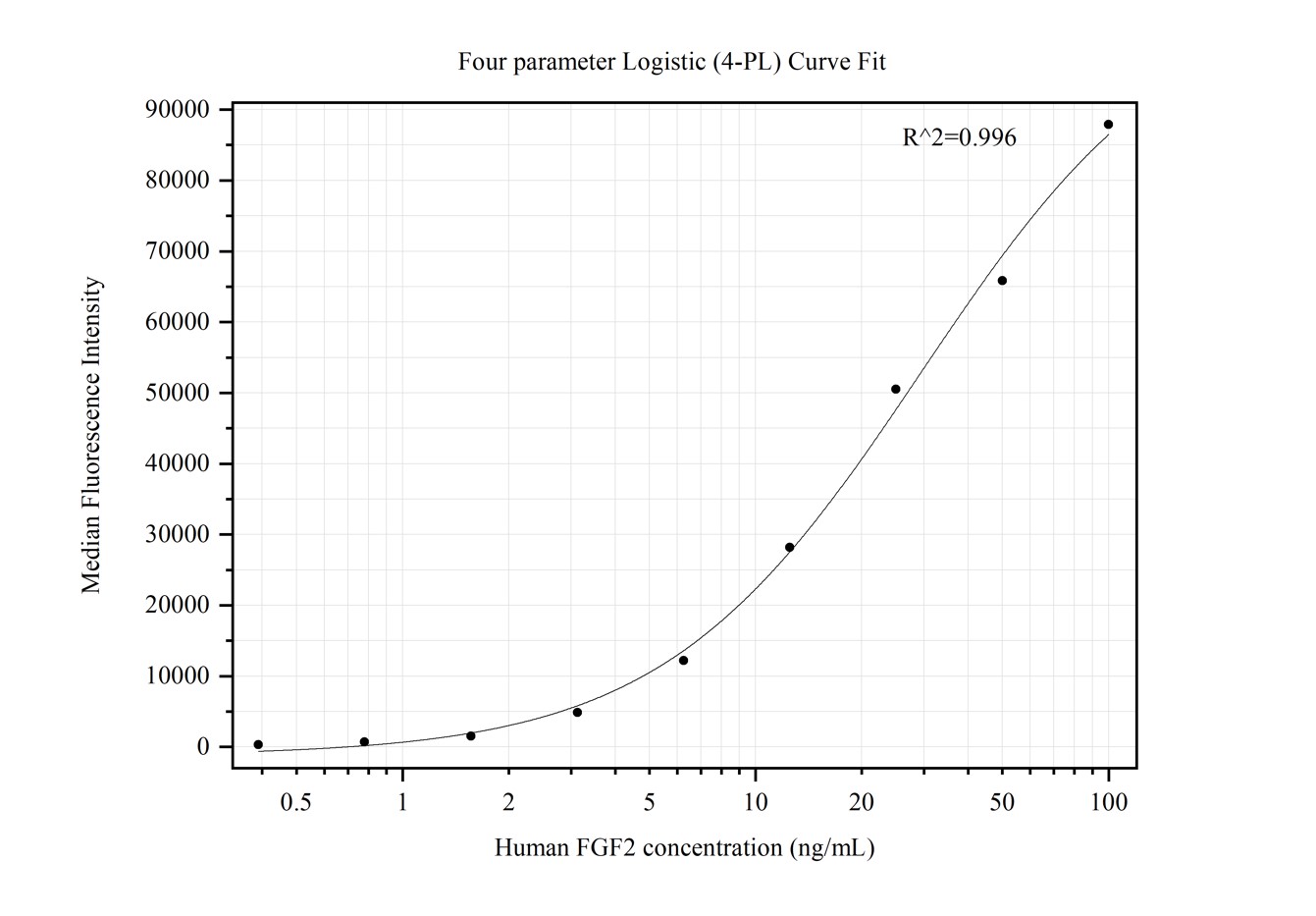 Cytometric bead array standard curve of MP50262-2